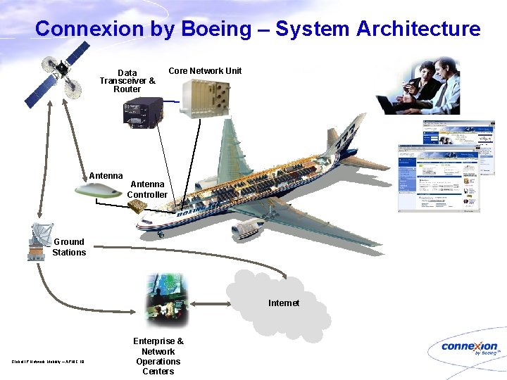 Connexion by Boeing – System Architecture Data Transceiver & Router Core Network Unit CBB