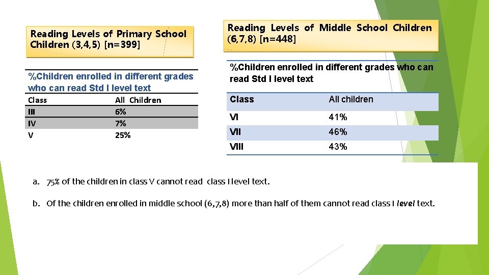 Reading Levels of Primary School Children (3, 4, 5) [n=399] %Children enrolled in different