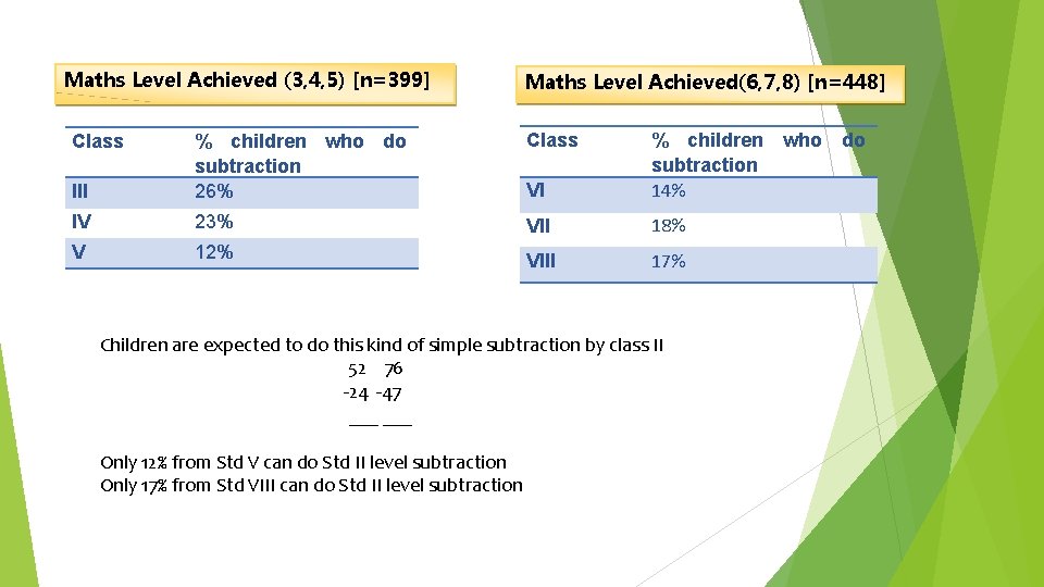 Maths Level Achieved (3, 4, 5) [n=399] Maths Level Achieved(6, 7, 8) [n=448] Class
