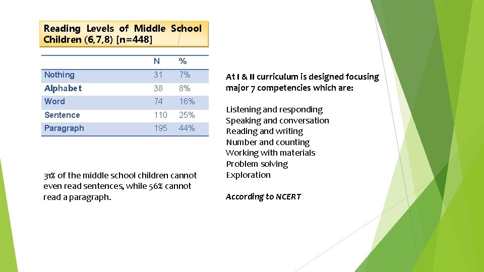 Reading Levels of Middle School Children (6, 7, 8) [n=448] N % Nothing 31