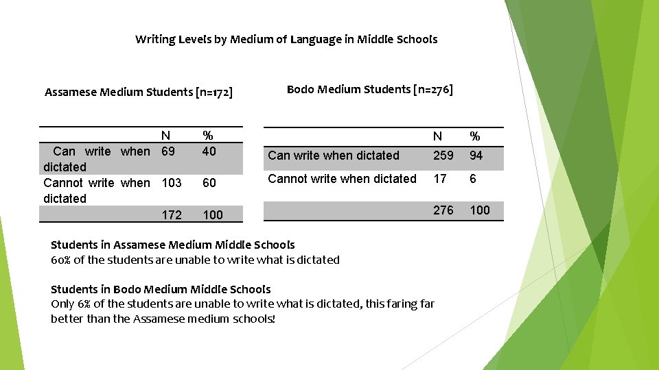 Writing Levels by Medium of Language in Middle Schools Assamese Medium Students [n=172] N
