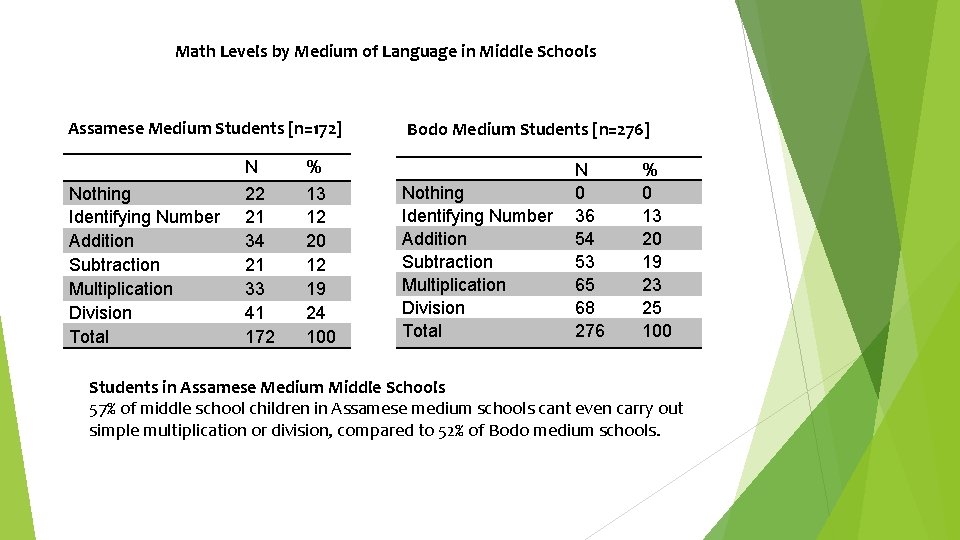 Math Levels by Medium of Language in Middle Schools Assamese Medium Students [n=172] Nothing