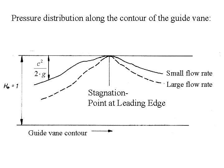 Pressure distribution along the contour of the guide vane: Stagnation. Point at Leading Edge