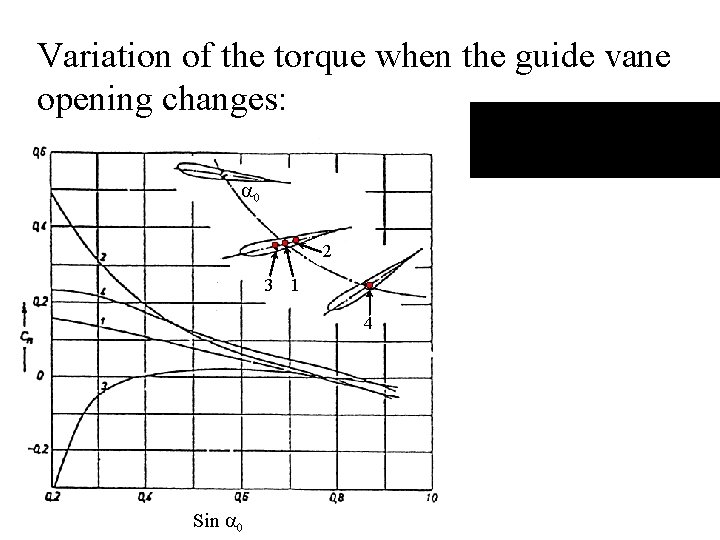 Variation of the torque when the guide vane opening changes: a 0 2 3
