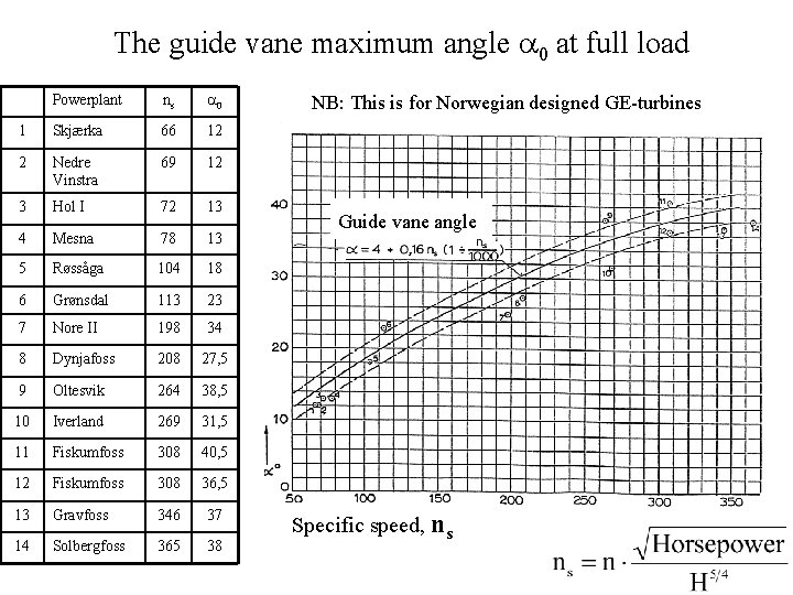 The guide vane maximum angle a 0 at full load Powerplant ns a 0