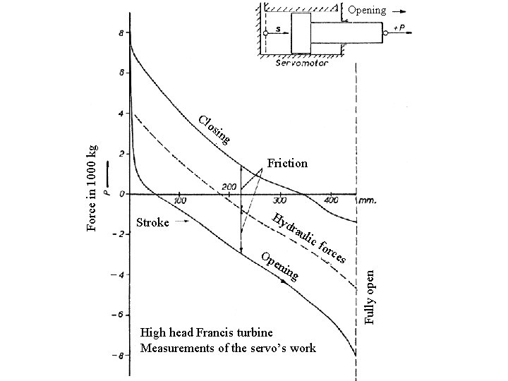 Opening Cl ing Friction Stroke Hy dra uli c Op eni ng High head