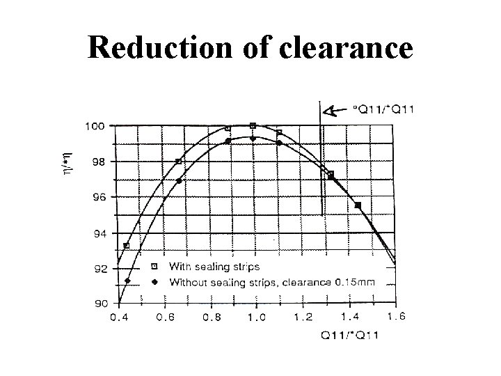 Reduction of clearance 