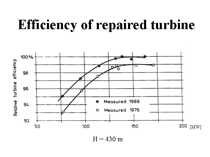 Efficiency of repaired turbine [MW] H = 430 m 