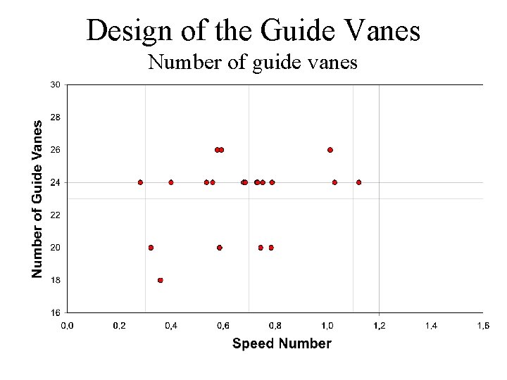 Design of the Guide Vanes Number of guide vanes 