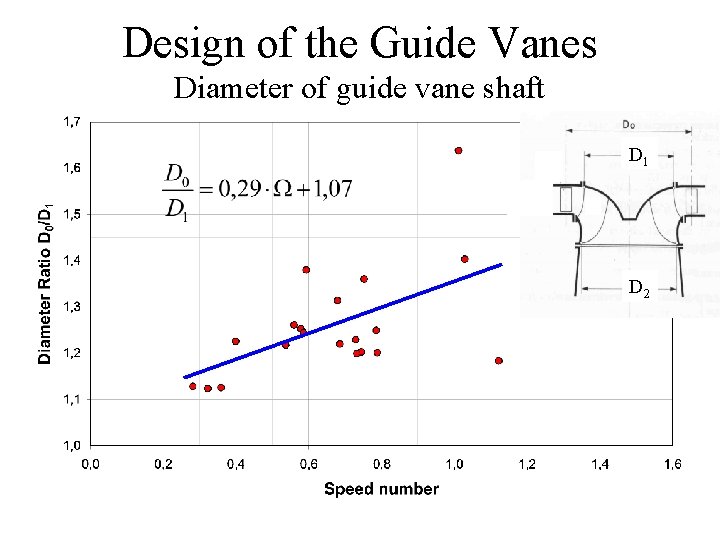 Design of the Guide Vanes Diameter of guide vane shaft D 1 D 2