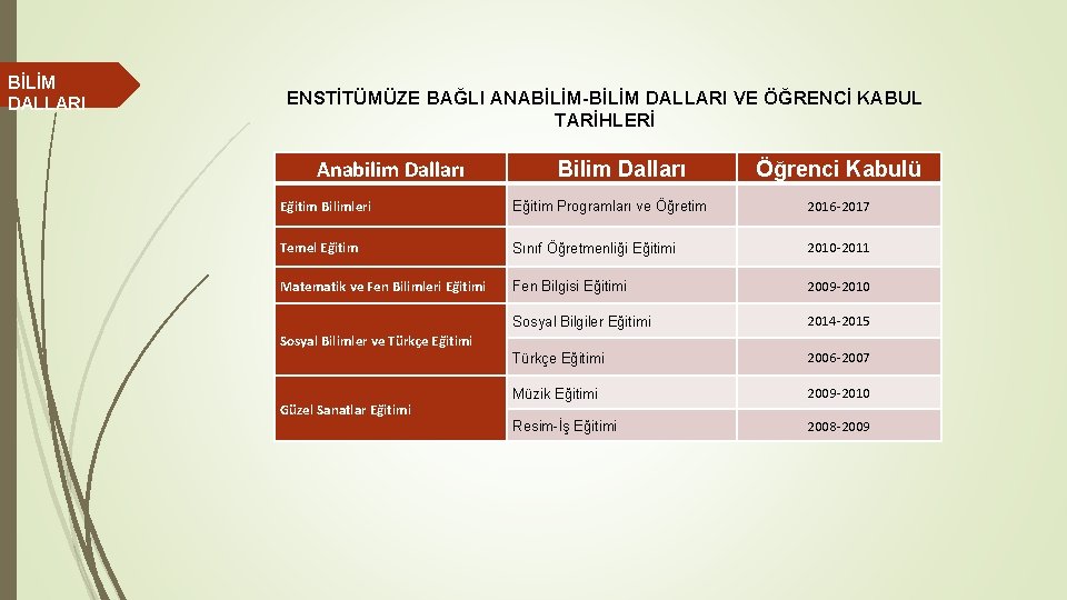 BİLİM DALLARI ENSTİTÜMÜZE BAĞLI ANABİLİM-BİLİM DALLARI VE ÖĞRENCİ KABUL TARİHLERİ Anabilim Dalları Bilim Dalları