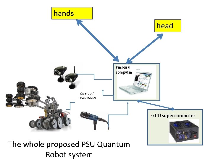 hands head Personal computer PC Bluetooth connection GPU supercomputer The whole proposed PSU Quantum