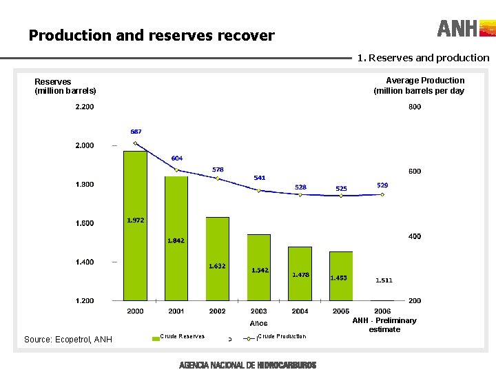 Production and reserves recover 1. Reserves and production Average Production (million barrels per day