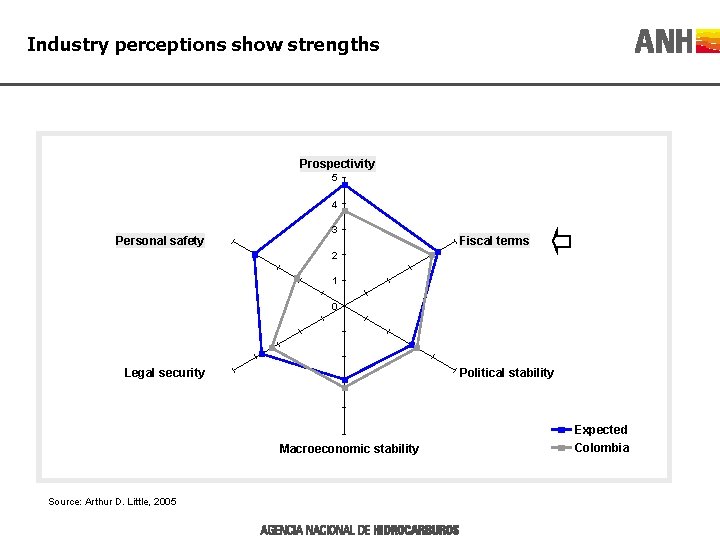 Industry perceptions show strengths Prospectivity 5 4 Personal safety 3 Fiscal terms 2 1