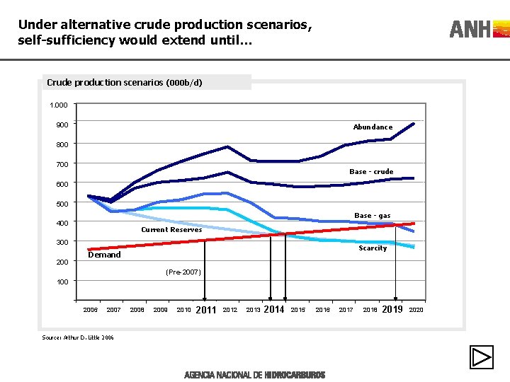 Under alternative crude production scenarios, self-sufficiency would extend until… Crude production scenarios (000 b/d)