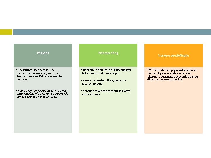 Respons Nabespreking • 22 cliëntsystemen bereikt + 15 cliëntensystemen afwezig met reden. Respons van