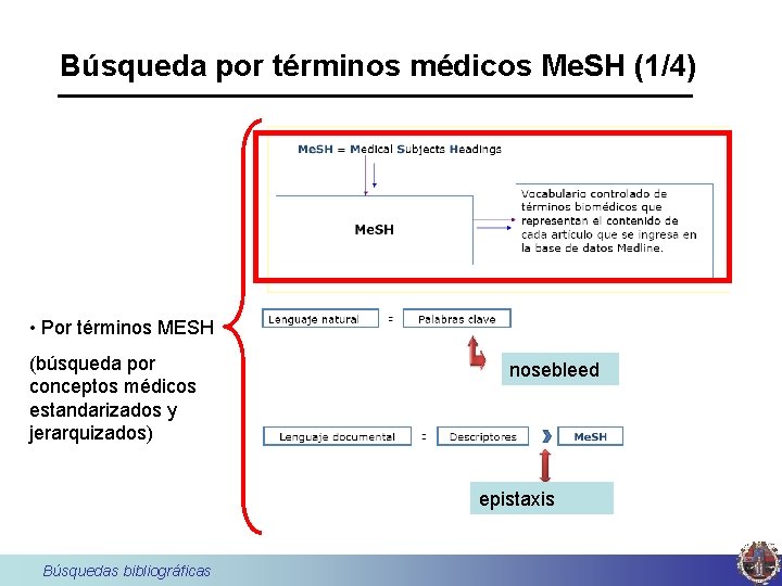 Búsqueda por términos médicos Me. SH (1/4) • Por términos MESH (búsqueda por conceptos