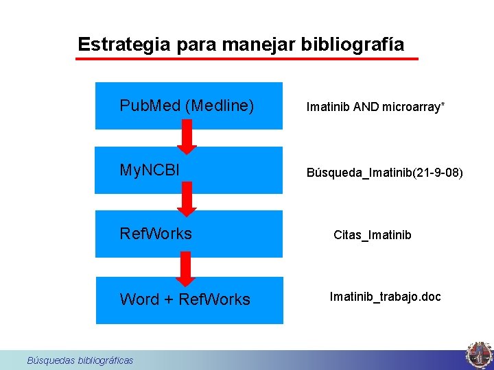 Estrategia para manejar bibliografía Pub. Med (Medline) Imatinib AND microarray* My. NCBI Búsqueda_Imatinib(21 -9