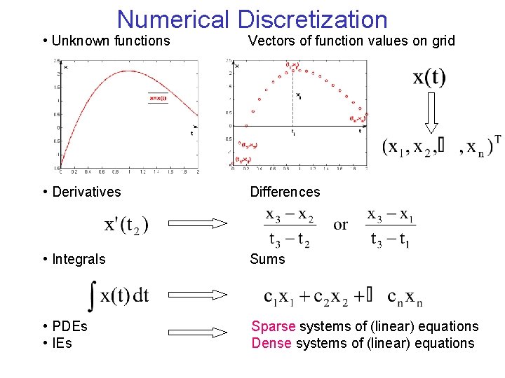 Numerical Discretization • Unknown functions Vectors of function values on grid • Derivatives Differences