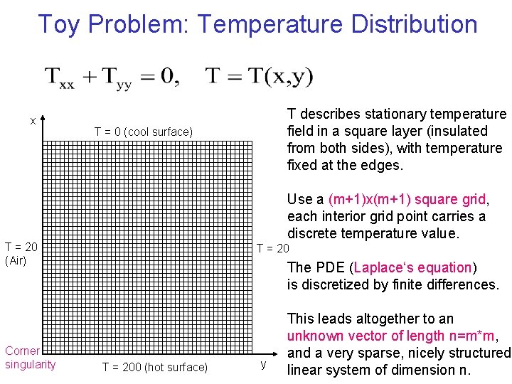 Toy Problem: Temperature Distribution x T = 0 (cool surface) Use a (m+1)x(m+1) square