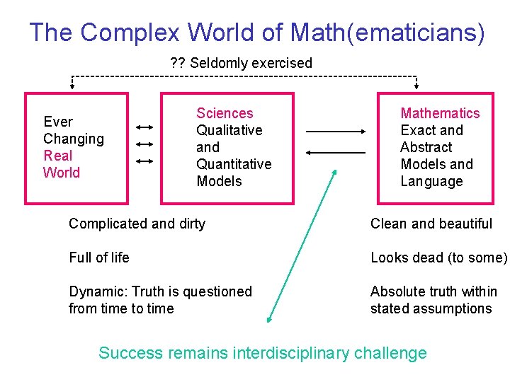 The Complex World of Math(ematicians) ? ? Seldomly exercised Ever Changing Real World Sciences