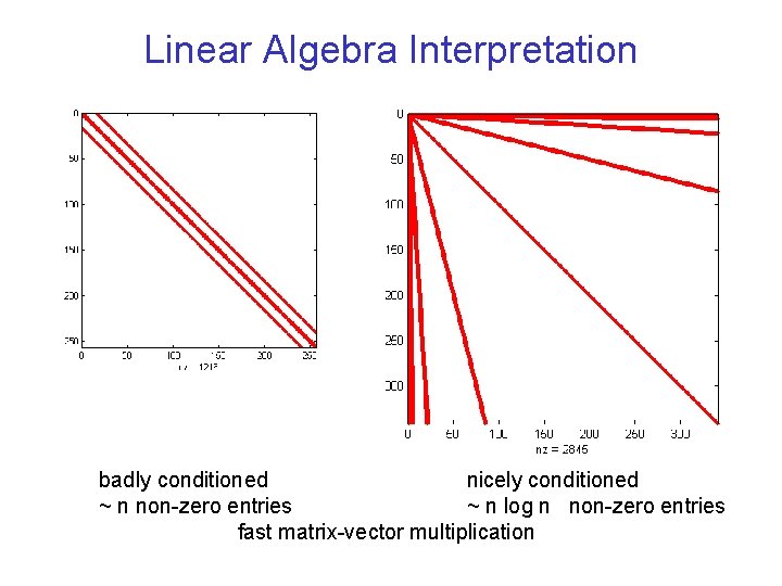 Linear Algebra Interpretation badly conditioned nicely conditioned ~ n non-zero entries ~ n log