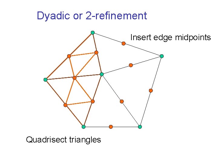 Dyadic or 2 -refinement Insert edge midpoints Quadrisect triangles 