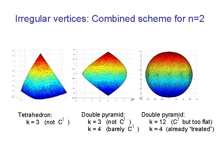 Irregular vertices: Combined scheme for n=2 Tetrahedron: 1 k = 3 (not C )