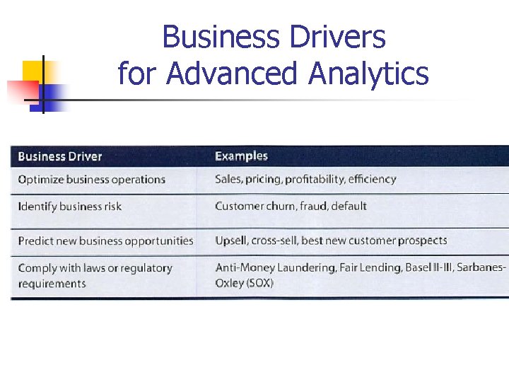 Business Drivers for Advanced Analytics 