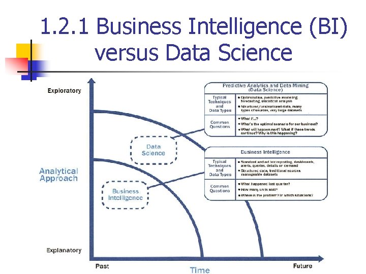 1. 2. 1 Business Intelligence (BI) versus Data Science 