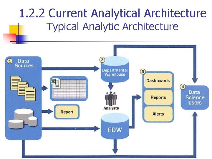 1. 2. 2 Current Analytical Architecture Typical Analytic Architecture 