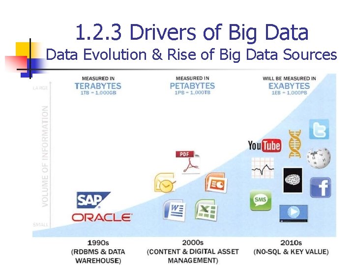 1. 2. 3 Drivers of Big Data Evolution & Rise of Big Data Sources