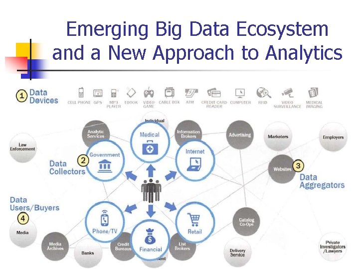 Emerging Big Data Ecosystem and a New Approach to Analytics 