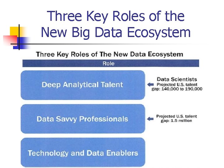 Three Key Roles of the New Big Data Ecosystem 