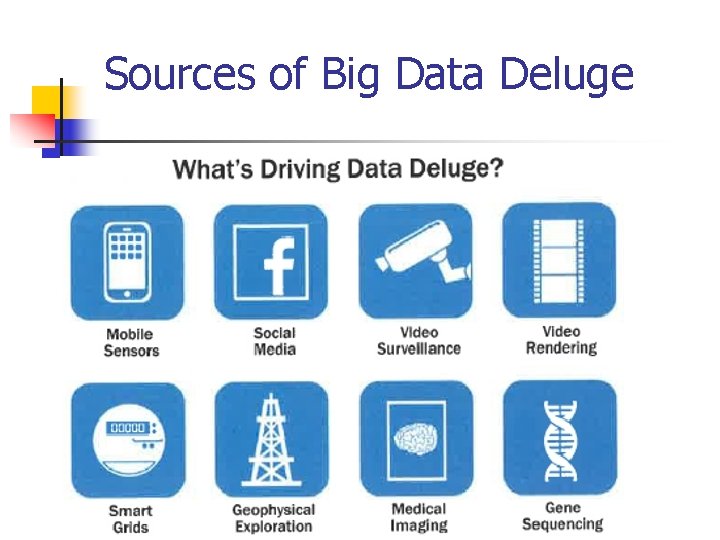 Sources of Big Data Deluge 