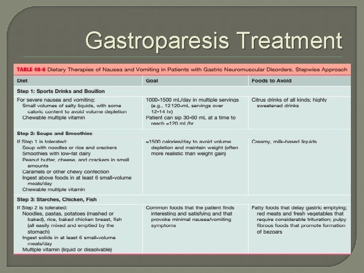 Gastroparesis Treatment 