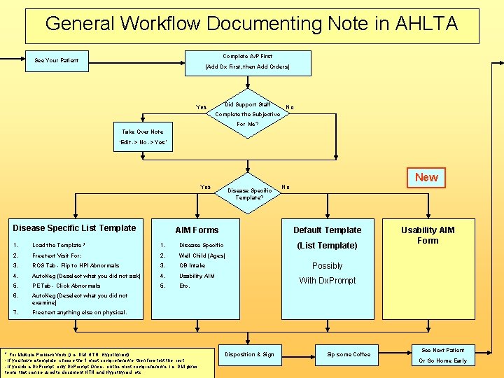 General Workflow Documenting Note in AHLTA Complete A/P First See Your Patient (Add Dx