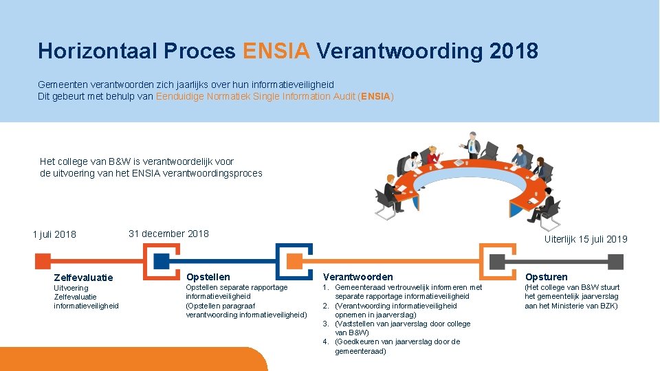 Horizontaal Proces ENSIA Verantwoording 2018 Gemeenten verantwoorden zich jaarlijks over hun informatieveiligheid Dit gebeurt