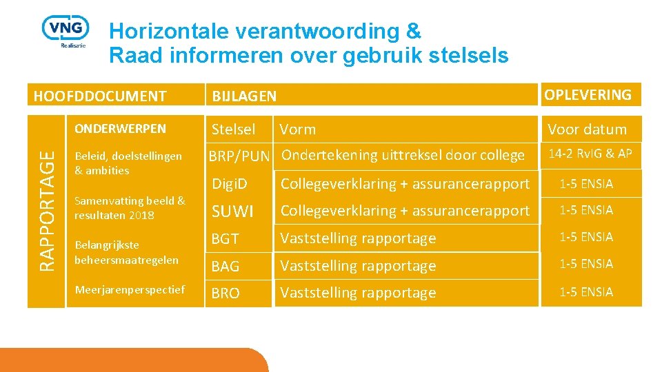 Horizontale verantwoording & Raad informeren over gebruik stelsels RAPPORTAGE HOOFDDOCUMENT OPLEVERING BIJLAGEN ONDERWERPEN Stelsel