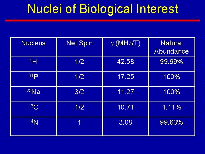Nuclei of Biological Interest Nucleus Net Spin (MHz/T) Natural Abundance 1 H 1/2 42.