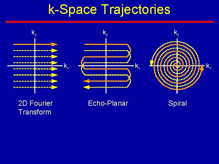 k-Space Trajectories ky ky kx 2 D Fourier Transform ky kx Echo-Planar kx Spiral