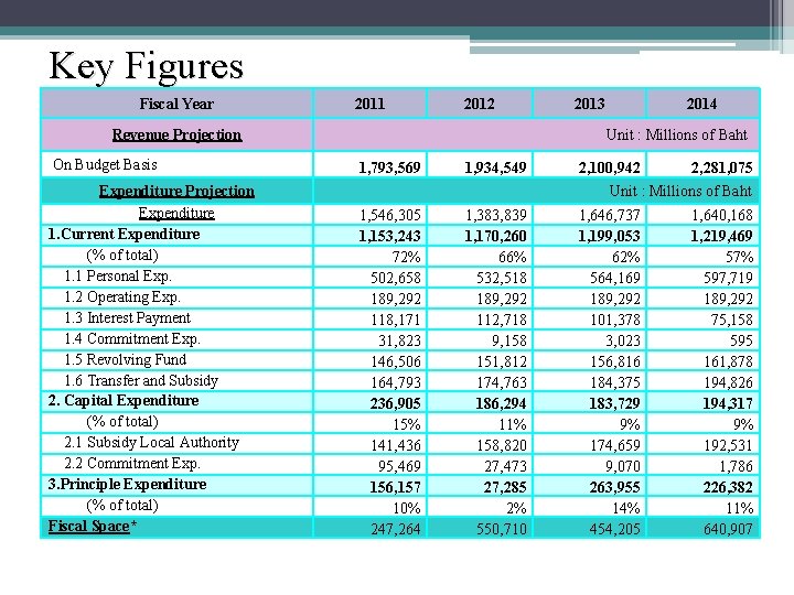 Key Figures Fiscal Year 2011 2012 Revenue Projection 2013 2014 Unit : Millions of