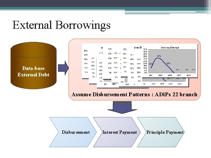 External Borrowings Data-base External Debt Assume Disbursement Patterns : ADi. Ps 22 branch Disbursement