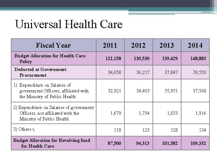 Universal Health Care Fiscal Year Budget Allocation for Health Care Policy 2011 2012 2013