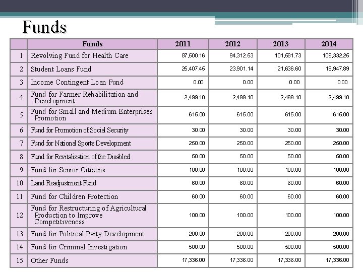 Funds 2011 2012 2013 2014 1 Revolving Fund for Health Care 87, 500. 16