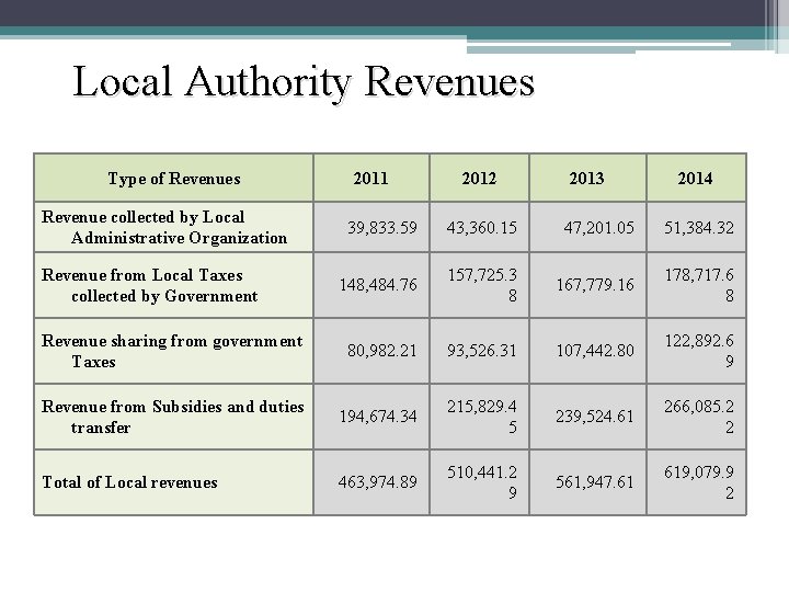 Local Authority Revenues Type of Revenues Revenue collected by Local Administrative Organization 2011 2012