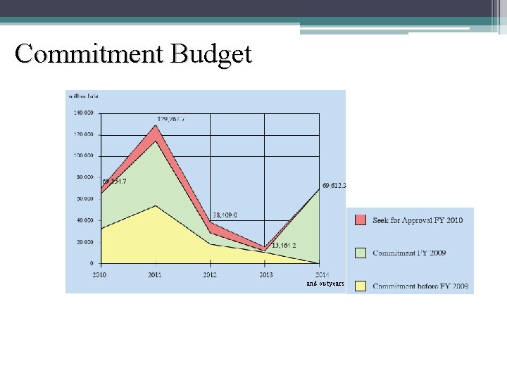 Commitment Budget and outyears 