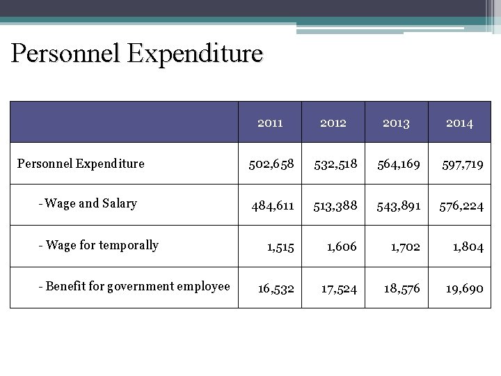 Personnel Expenditure - Wage and Salary - Wage for temporally - Benefit for government