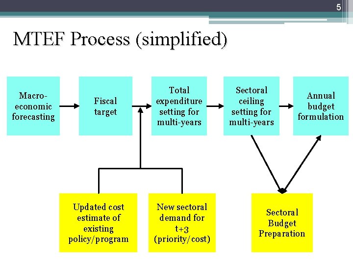 5 MTEF Process (simplified) Macroeconomic forecasting Fiscal target Updated cost estimate of existing policy/program