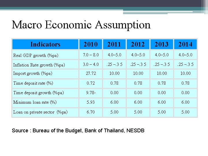 Macro Economic Assumption Indicators Real GDP growth (%pa) Inflation Rate growth (%pa) Import growth
